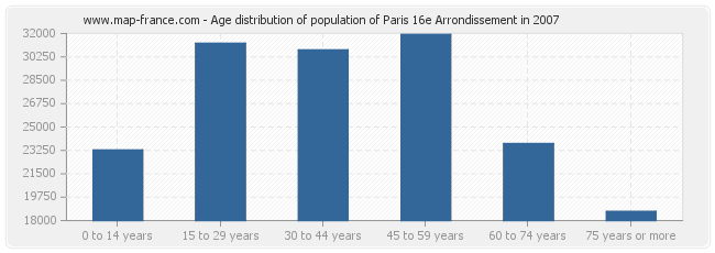 Age distribution of population of Paris 16e Arrondissement in 2007